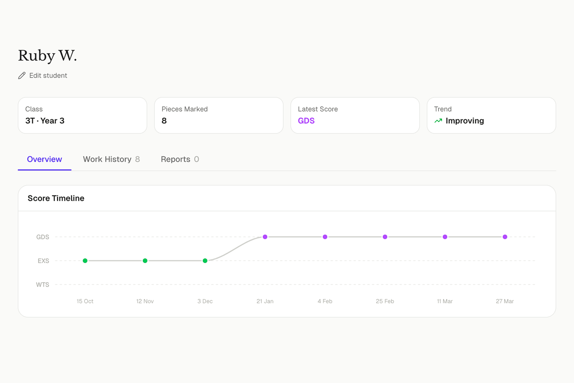 Student profile with score timeline and spelling patterns